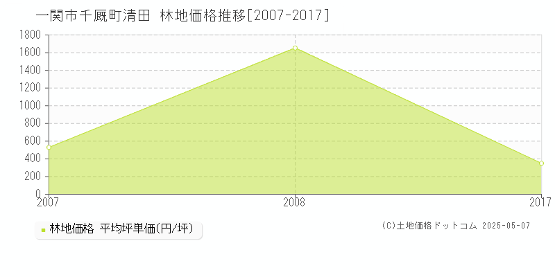 千厩町清田(一関市)の林地価格推移グラフ(坪単価)[2007-2017年]