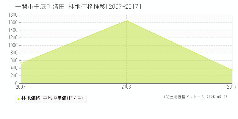 一関市千厩町清田の林地価格推移グラフ 