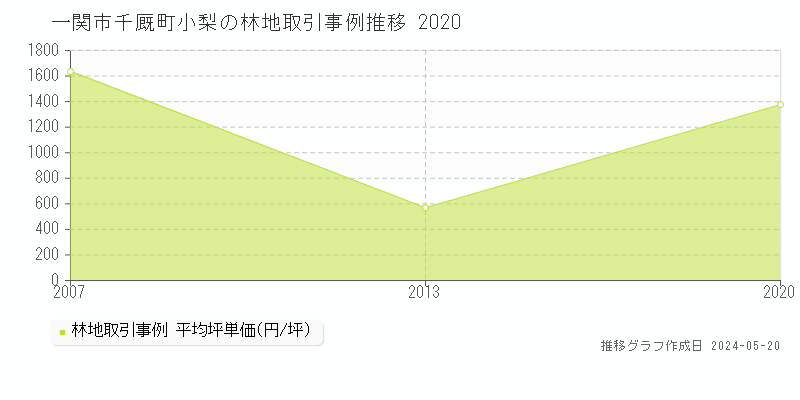 一関市千厩町小梨の林地取引価格推移グラフ 