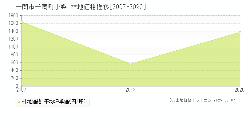 千厩町小梨(一関市)の林地価格推移グラフ(坪単価)[2007-2020年]