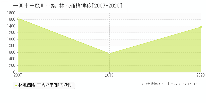 一関市千厩町小梨の林地価格推移グラフ 