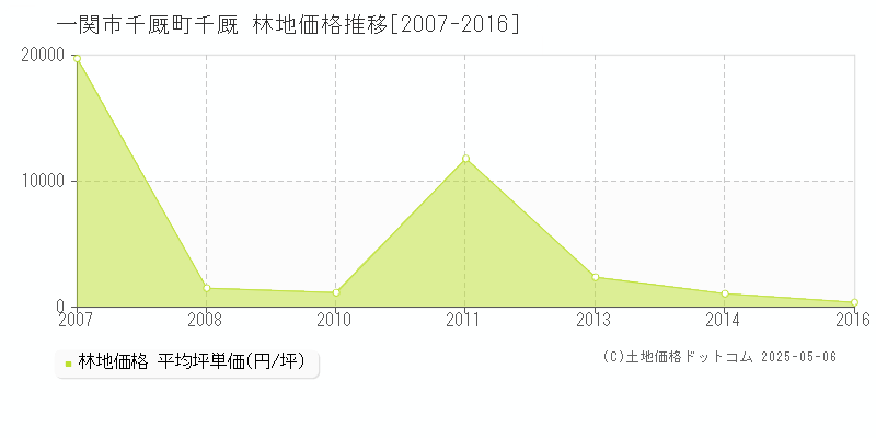 千厩町千厩(一関市)の林地価格推移グラフ(坪単価)[2007-2016年]