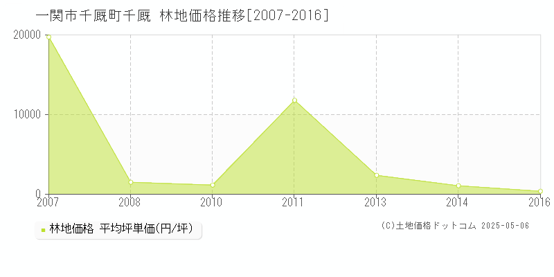 一関市千厩町千厩の林地価格推移グラフ 