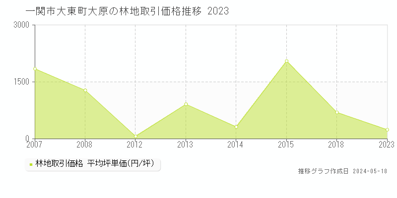 一関市大東町大原の林地価格推移グラフ 