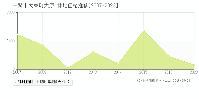 大東町大原(一関市)の林地価格推移グラフ(坪単価)[2007-2023年]