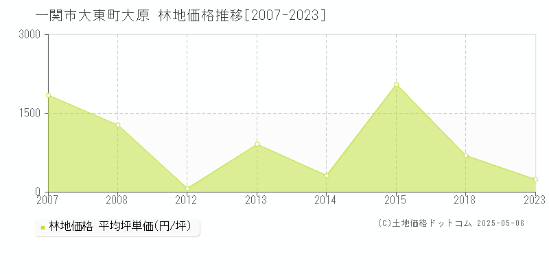 一関市大東町大原の林地価格推移グラフ 