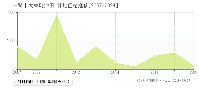 大東町沖田(一関市)の林地価格推移グラフ(坪単価)[2007-2024年]