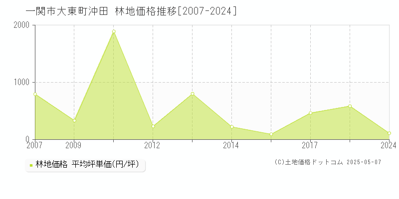 一関市大東町沖田の林地価格推移グラフ 