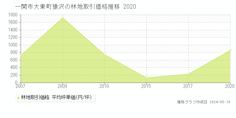 一関市大東町猿沢の林地価格推移グラフ 