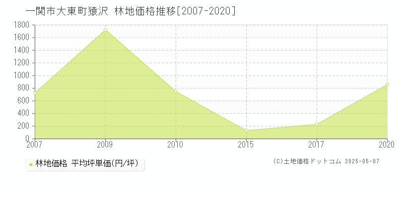 大東町猿沢(一関市)の林地価格推移グラフ(坪単価)[2007-2020年]