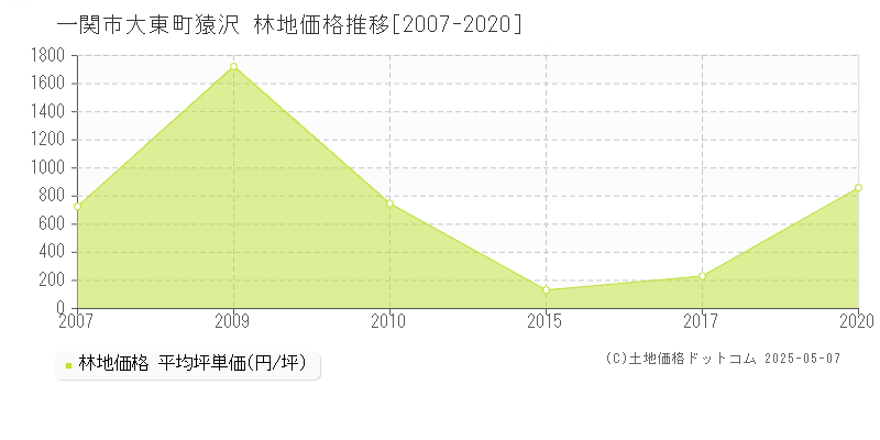 一関市大東町猿沢の林地価格推移グラフ 