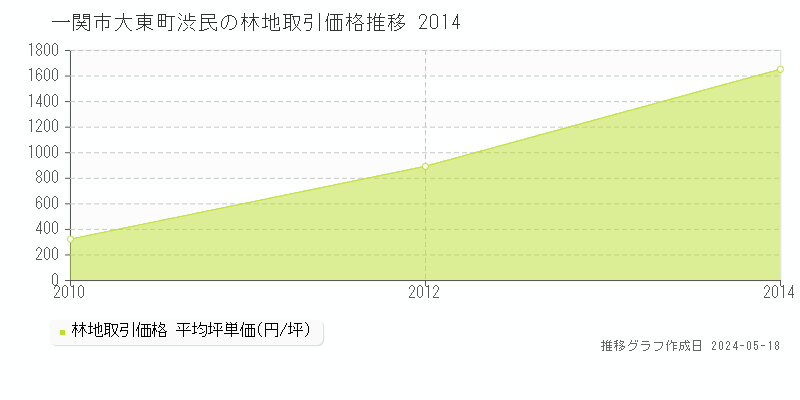 一関市大東町渋民の林地価格推移グラフ 