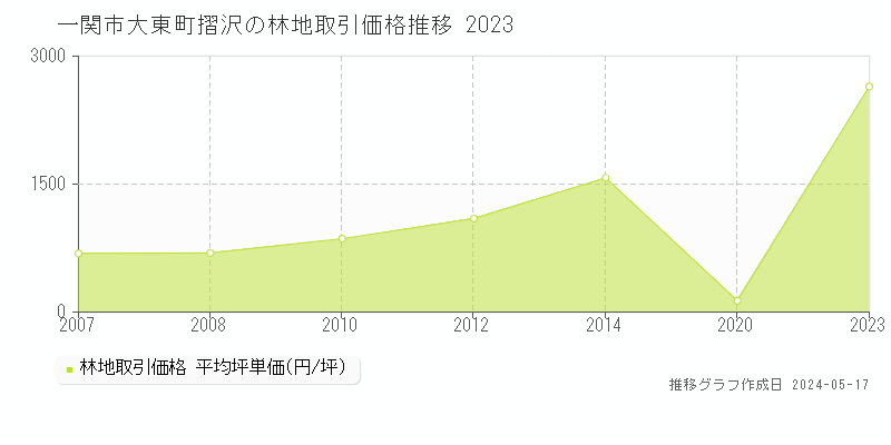 一関市大東町摺沢の林地価格推移グラフ 