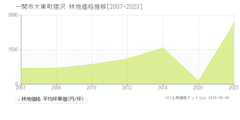 大東町摺沢(一関市)の林地価格推移グラフ(坪単価)[2007-2023年]