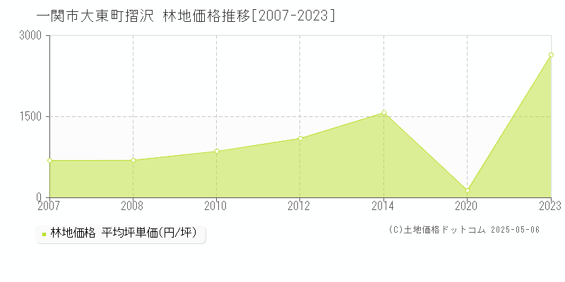 一関市大東町摺沢の林地価格推移グラフ 