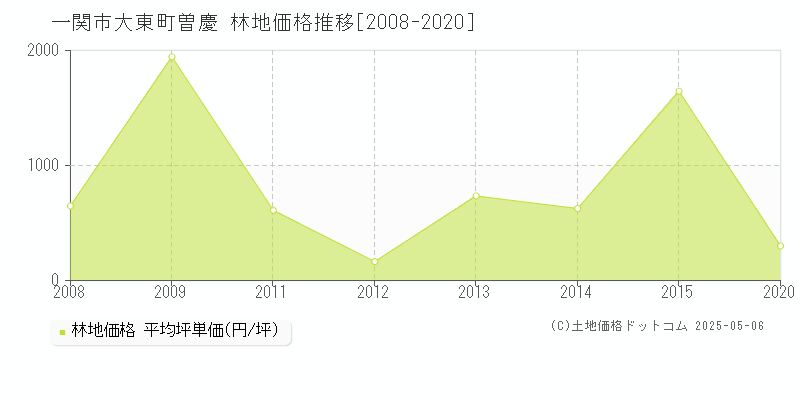 大東町曽慶(一関市)の林地価格推移グラフ(坪単価)[2008-2020年]