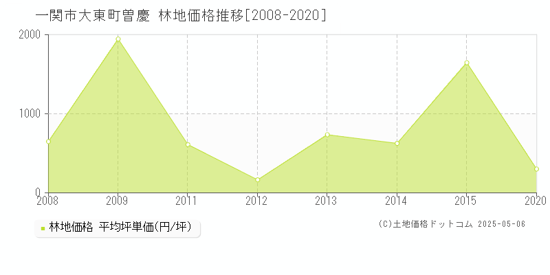 一関市大東町曽慶の林地価格推移グラフ 