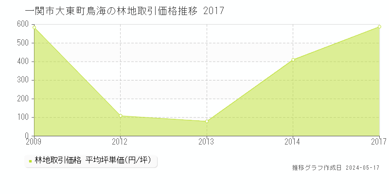一関市大東町鳥海の林地取引価格推移グラフ 