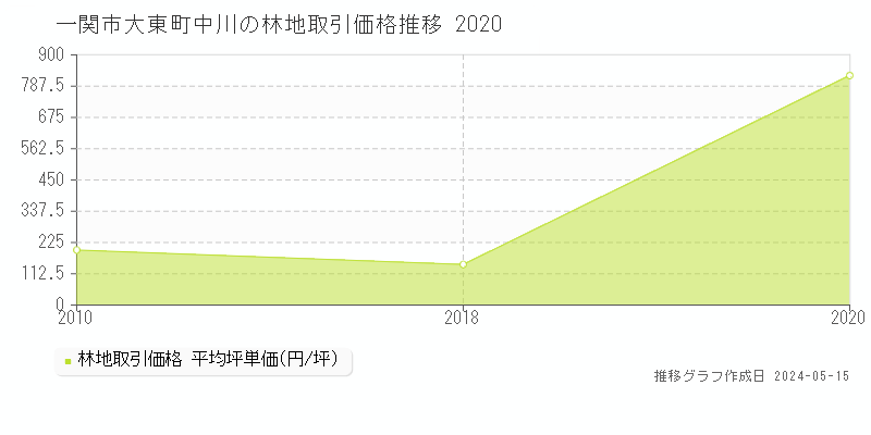 一関市大東町中川の林地取引価格推移グラフ 