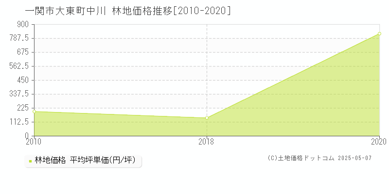 大東町中川(一関市)の林地価格推移グラフ(坪単価)[2010-2020年]