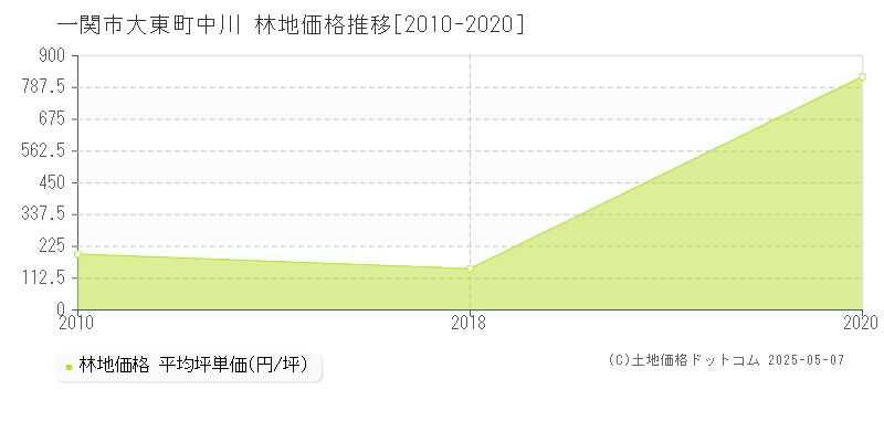 一関市大東町中川の林地価格推移グラフ 