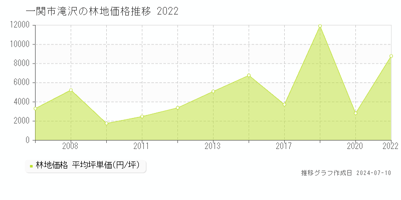 一関市滝沢の林地価格推移グラフ 