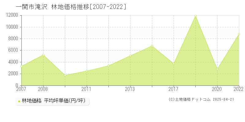 一関市滝沢の林地価格推移グラフ 