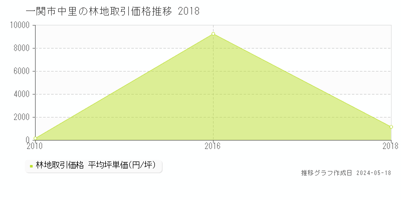 一関市中里の林地価格推移グラフ 