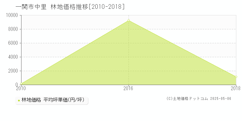 中里(一関市)の林地価格推移グラフ(坪単価)[2010-2018年]