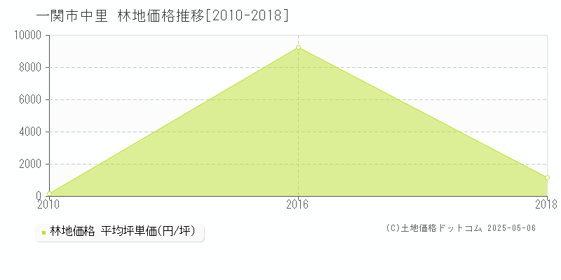 一関市中里の林地価格推移グラフ 