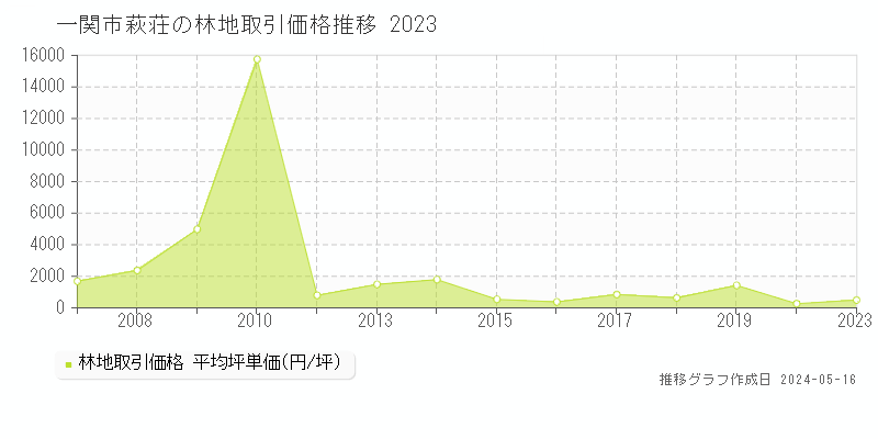 一関市萩荘の林地価格推移グラフ 