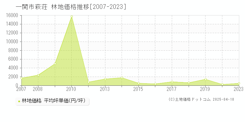 一関市萩荘の林地価格推移グラフ 