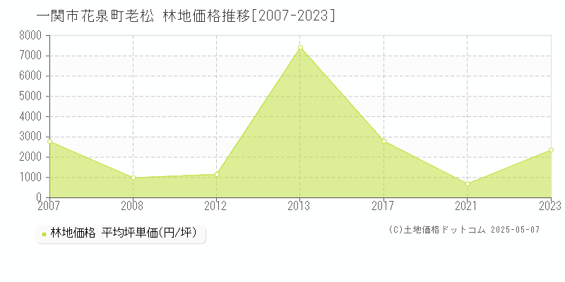 花泉町老松(一関市)の林地価格推移グラフ(坪単価)[2007-2023年]