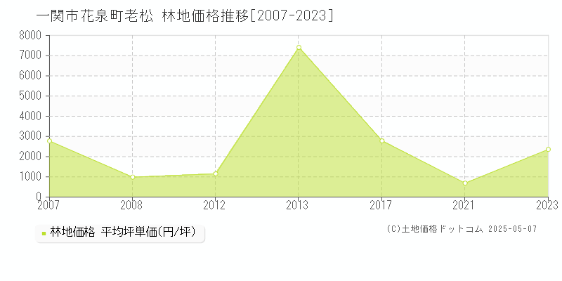 一関市花泉町老松の林地価格推移グラフ 