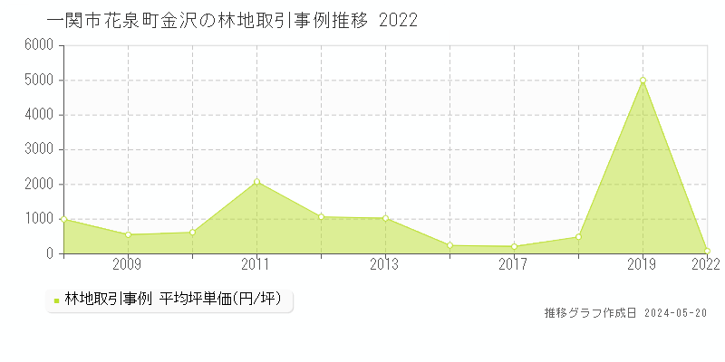 一関市花泉町金沢の林地価格推移グラフ 