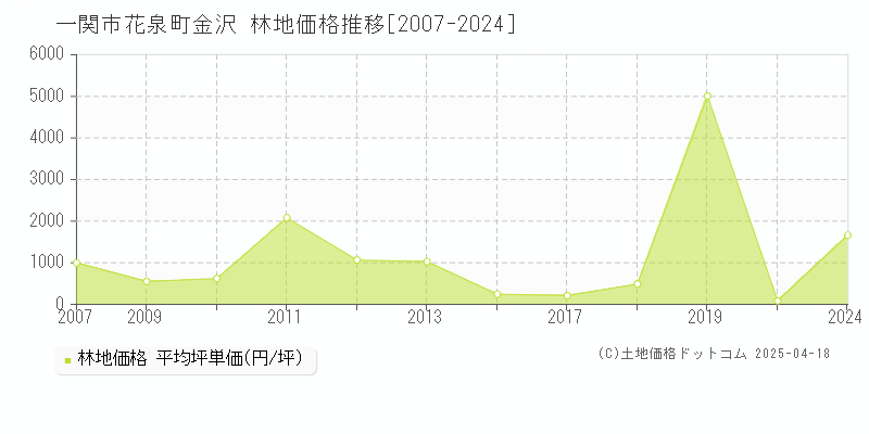 一関市花泉町金沢の林地価格推移グラフ 