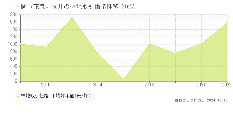 一関市花泉町永井の林地価格推移グラフ 