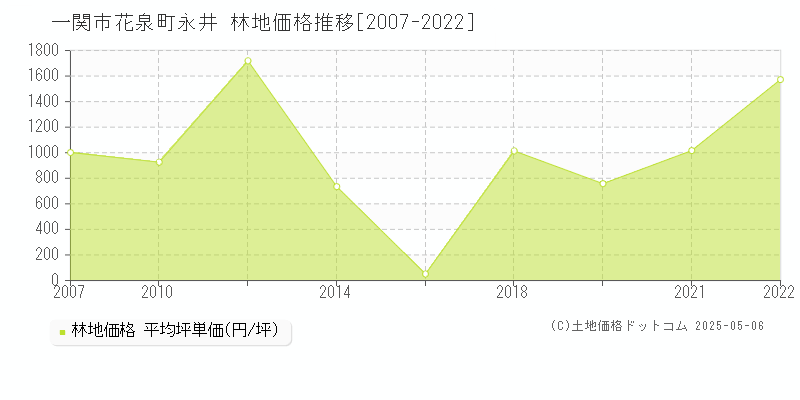 花泉町永井(一関市)の林地価格推移グラフ(坪単価)[2007-2022年]