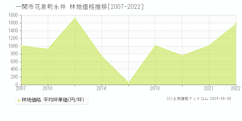 一関市花泉町永井の林地価格推移グラフ 