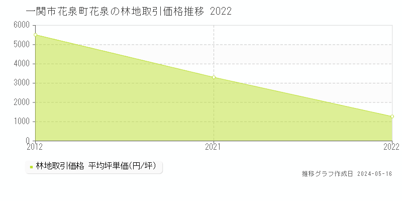 一関市花泉町花泉の林地価格推移グラフ 