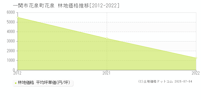 花泉町花泉(一関市)の林地価格推移グラフ(坪単価)[2012-2022年]