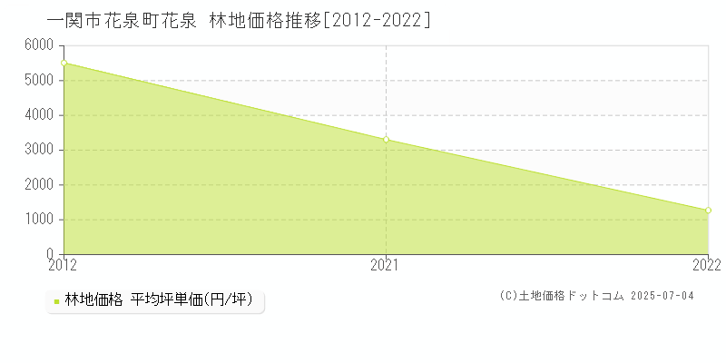 一関市花泉町花泉の林地価格推移グラフ 