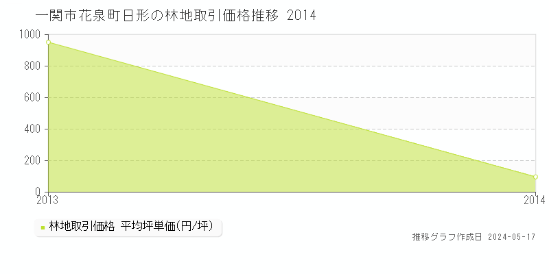 一関市花泉町日形の林地価格推移グラフ 