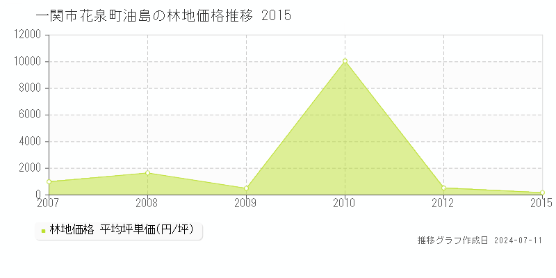 一関市花泉町油島の林地取引価格推移グラフ 