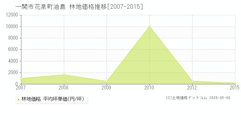 花泉町油島(一関市)の林地価格推移グラフ(坪単価)[2007-2015年]