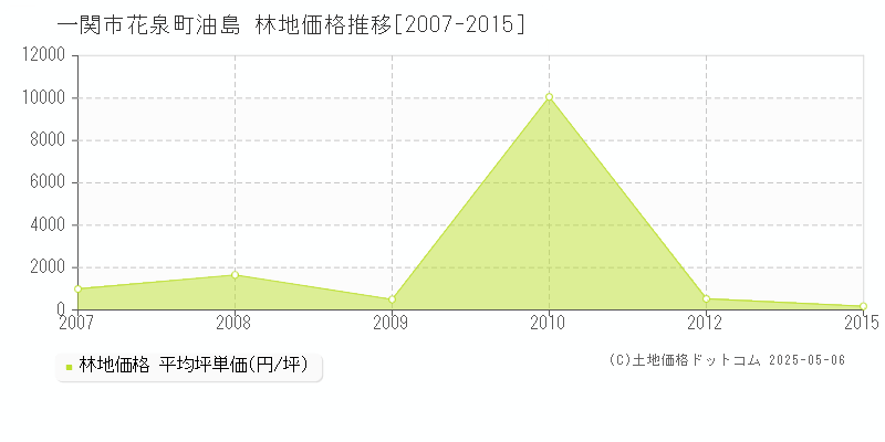 一関市花泉町油島の林地価格推移グラフ 