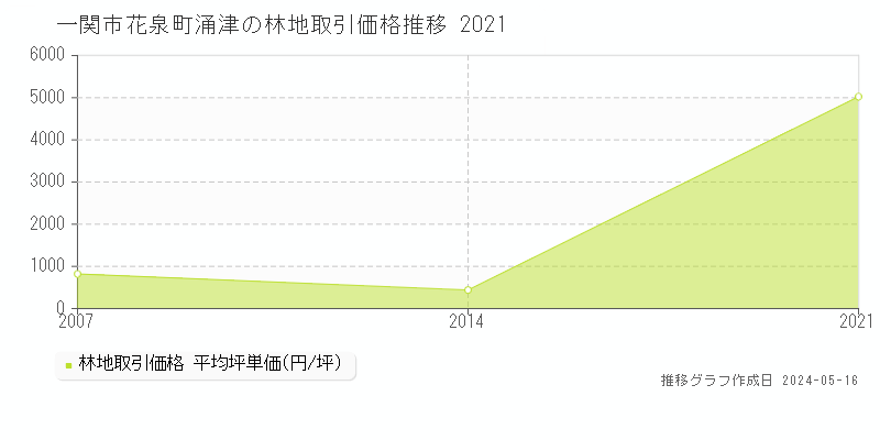 一関市花泉町涌津の林地価格推移グラフ 