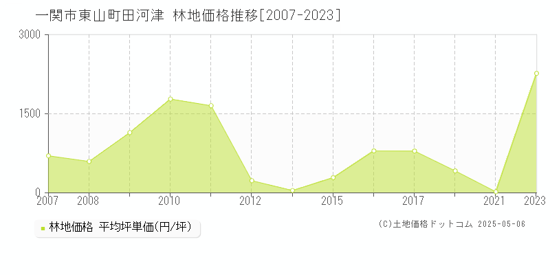 東山町田河津(一関市)の林地価格推移グラフ(坪単価)[2007-2023年]
