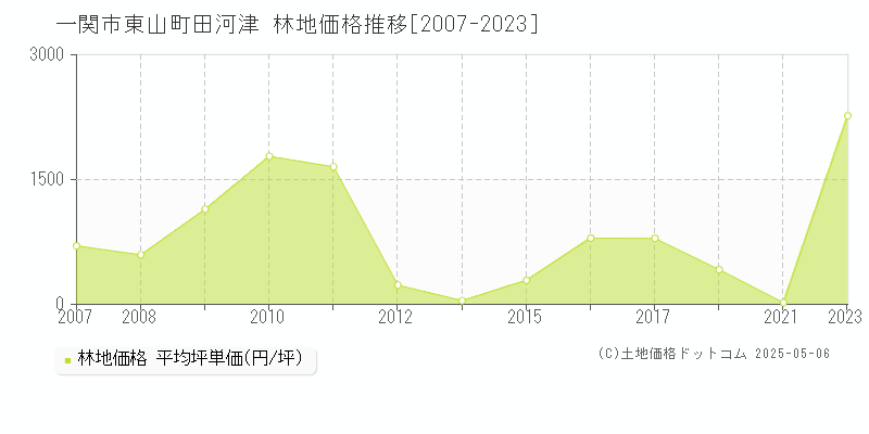 一関市東山町田河津の林地価格推移グラフ 