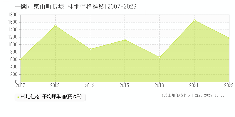 東山町長坂(一関市)の林地価格推移グラフ(坪単価)[2007-2023年]